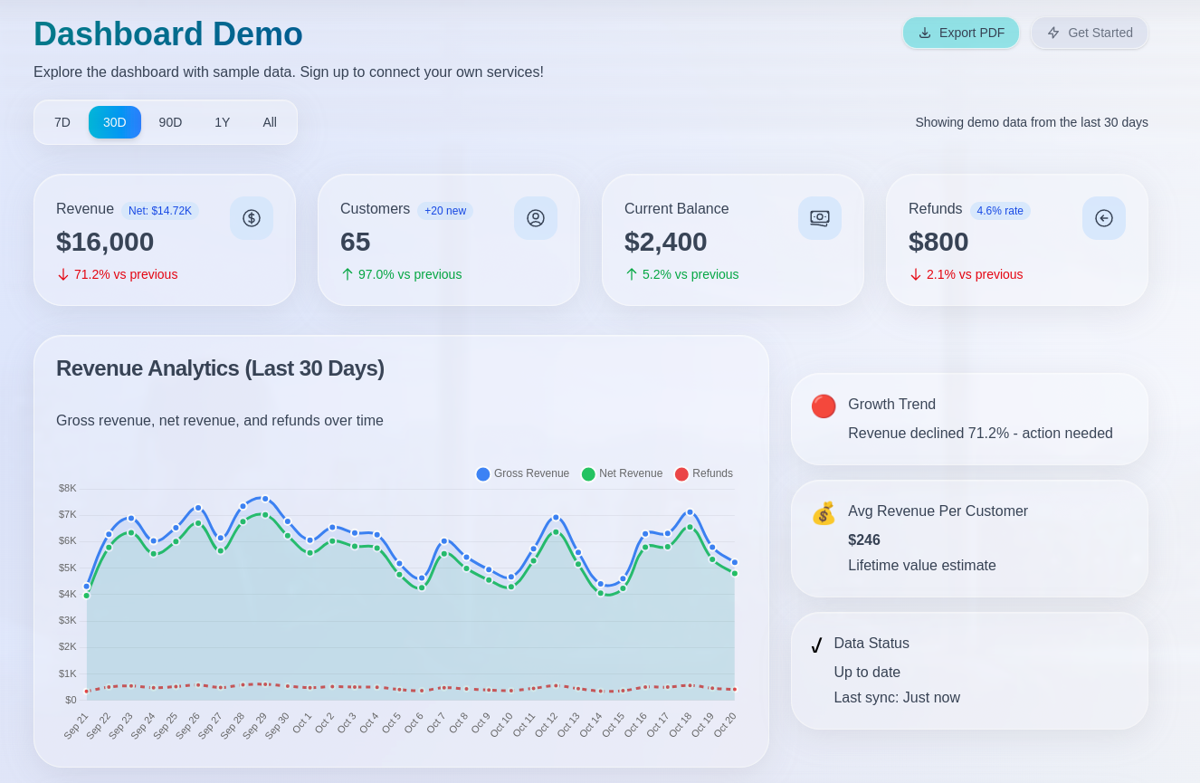 Ordian business analytics dashboard showing revenue charts, customer metrics, and real-time data from Stripe, Notion, and other integrations